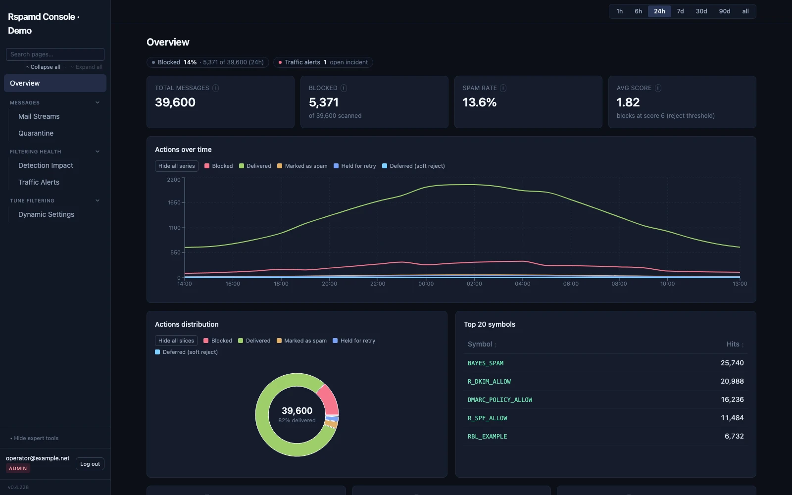 Rspamd Console overview — illustrative demo data